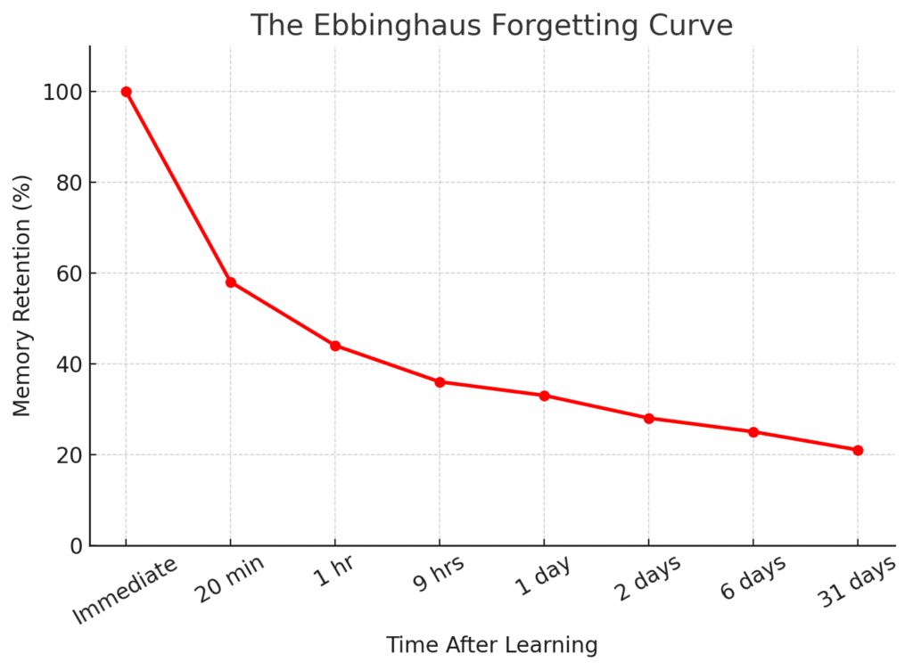 Ebbinghaus Forgetting Curve