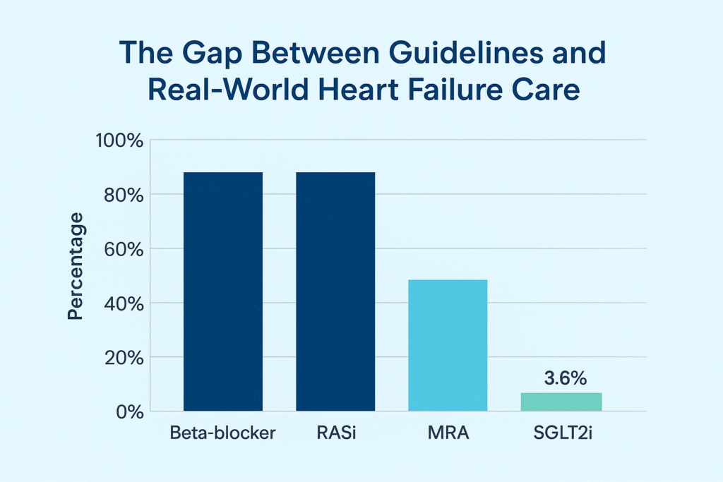 Heart Failure Gap in GDMT