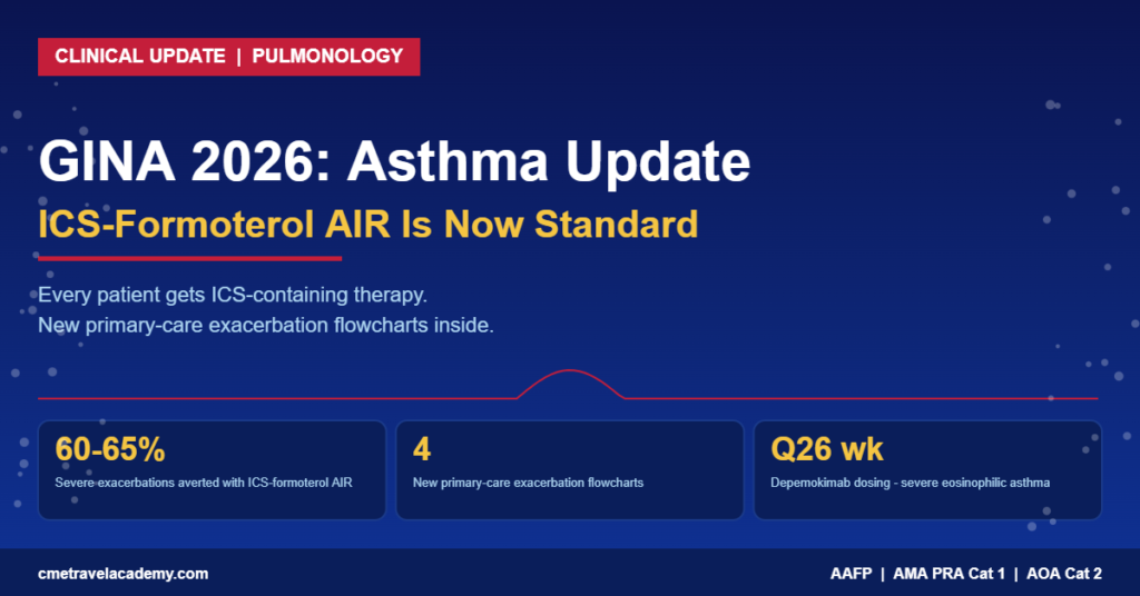 GINA 2026 Asthma Update featured image with key stats: ICS-formoterol AIR, four new primary-care exacerbation flowcharts, depemokimab Q26-week dosing.
