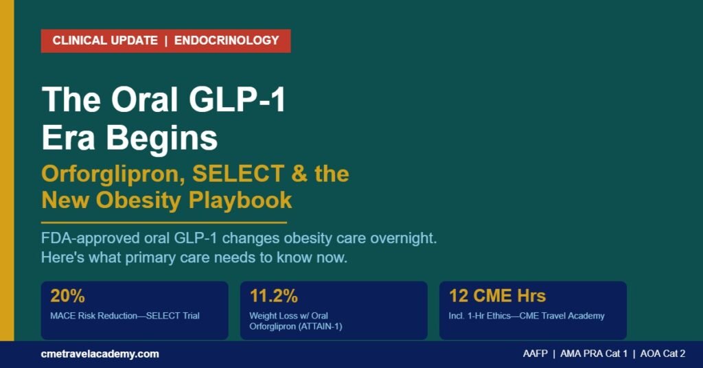 CME Travel Academy clinical update graphic: oral GLP-1 treatment for obesity, orforglipron, SELECT trial, 20% MACE risk reduction, 11.2% weight loss, 12 CME hours